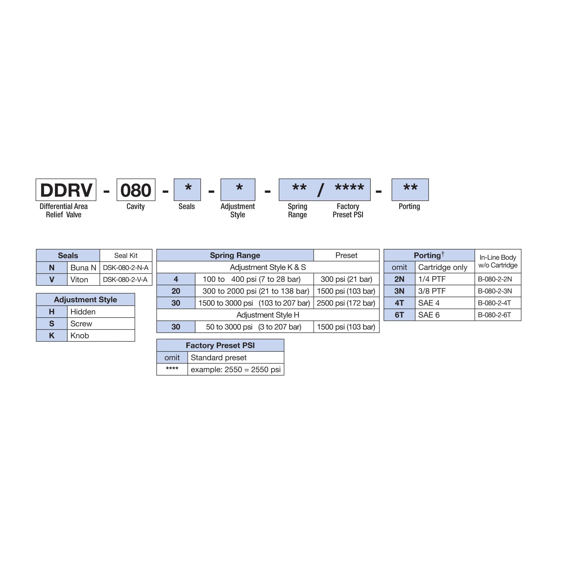 DDRV-080-N-H : Deltrol Relief, Direct-Acting, Differential Area, Adjustable, Poppet, C-8-2, Hidden Adjustment, 3000psi, 10GPM