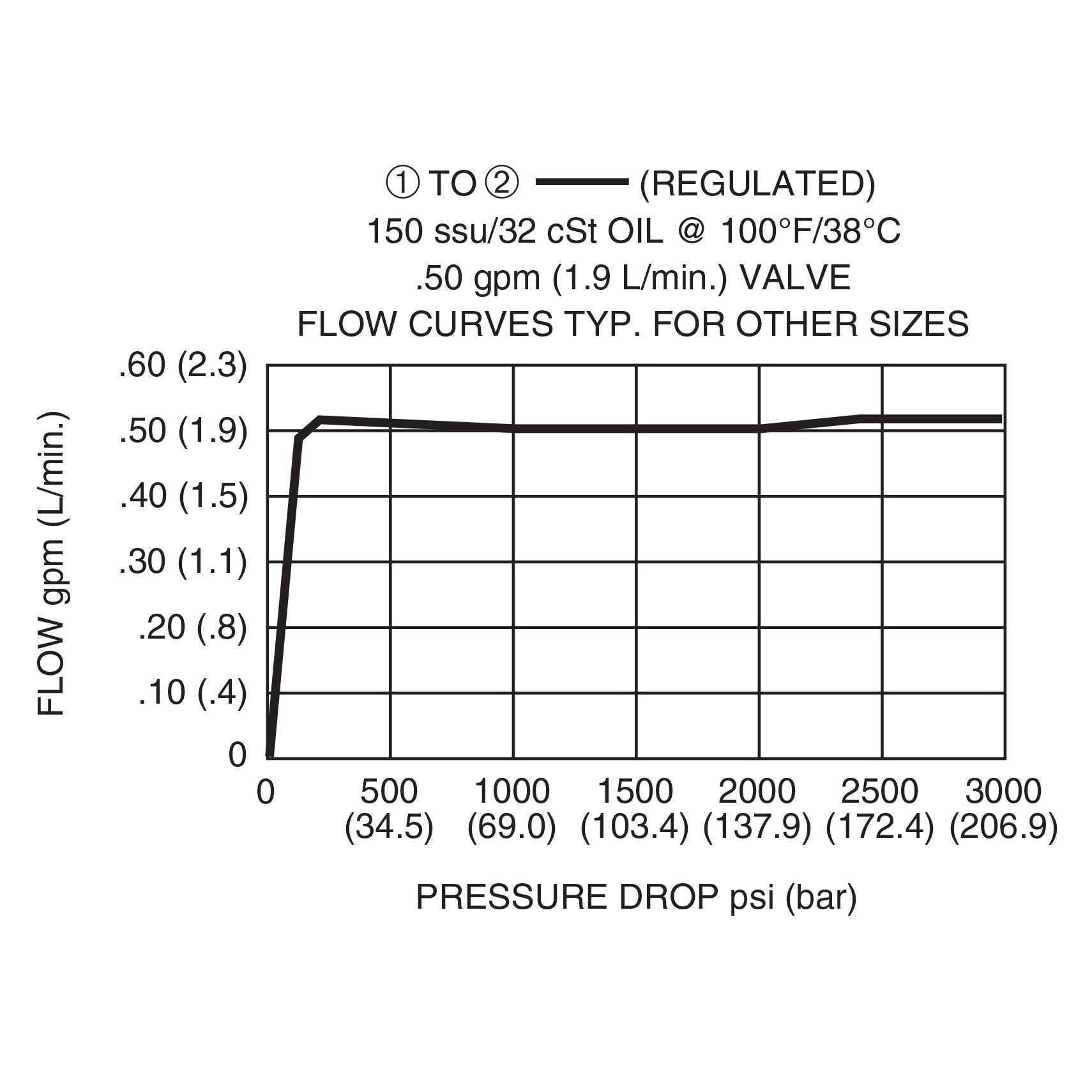 DFR-080-2-N : Deltrol Flow Regulator, Restrictive, Pressure Compensated, Fixed, C-8-2, 3000psi, 2GPM