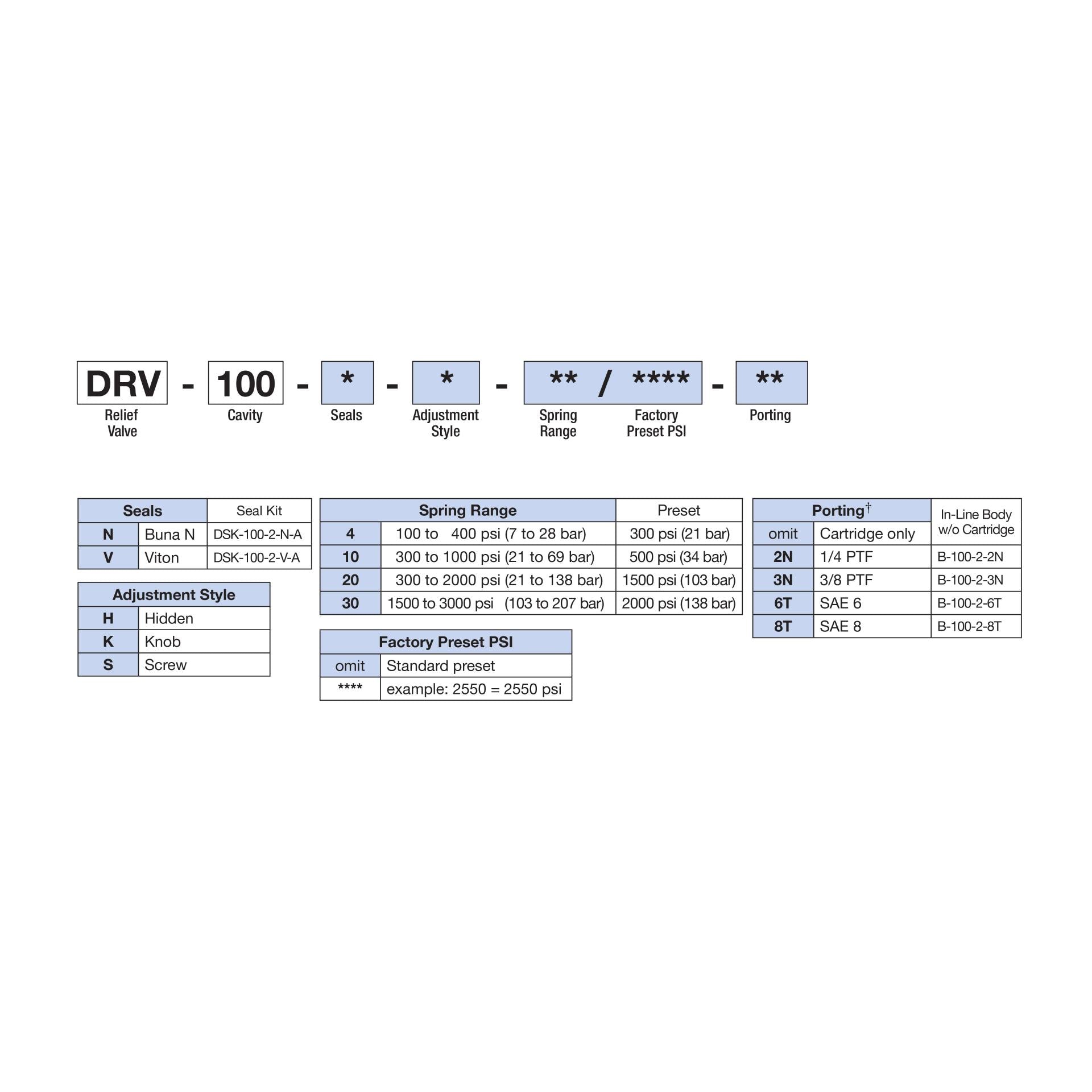 DRV-100-N-H : Deltrol Relief, Direct-Acting, Adjustable, Poppet, C-10-2, Hidden Adjustment, 3000psi, 10GPM