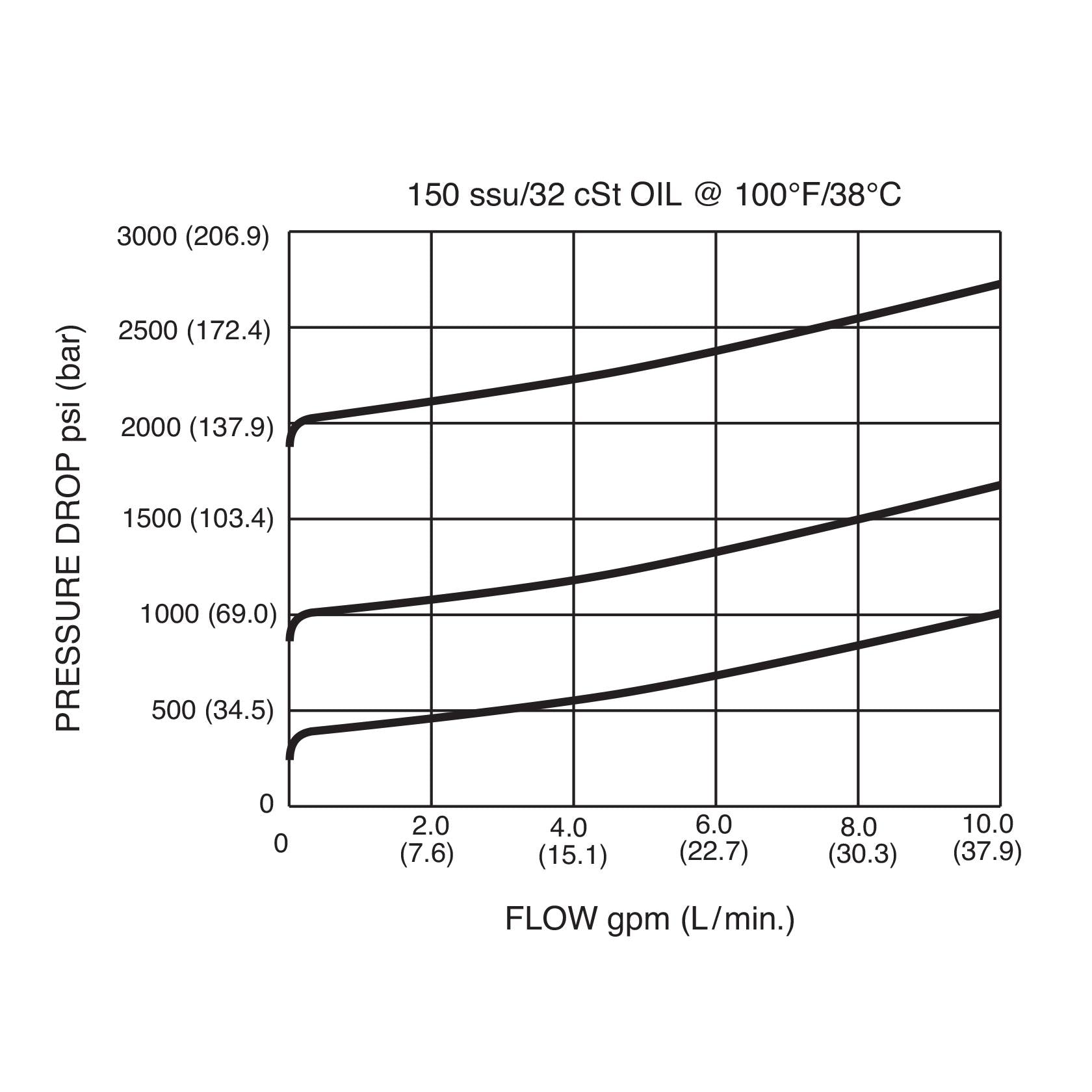 DRV-100-N-H : Deltrol Relief, Direct-Acting, Adjustable, Poppet, C-10-2, Hidden Adjustment, 3000psi, 10GPM