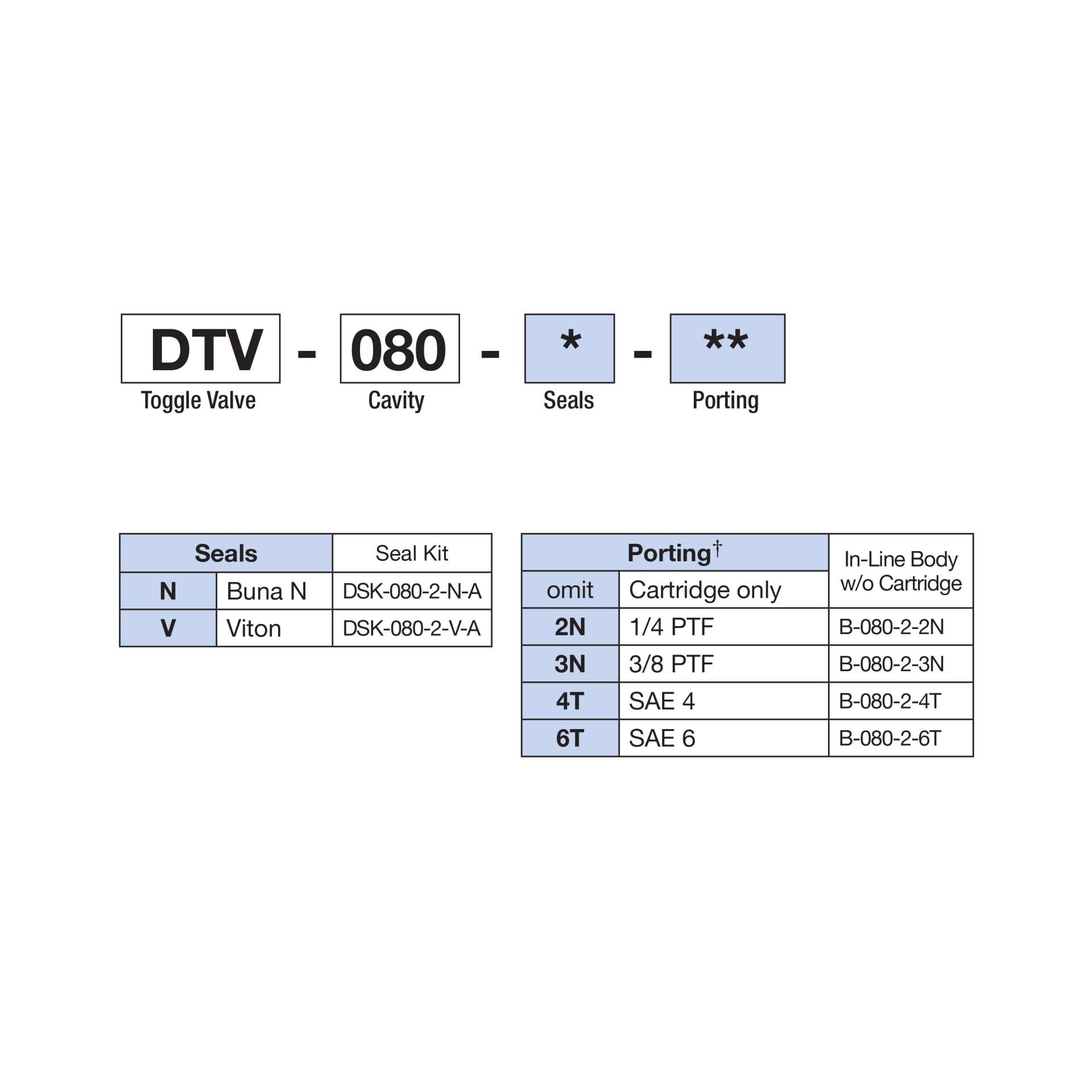 DTV-080-N : Deltrol Directional, 2-Way, 2-Position, Normally Closed, Toggle Operated, C-8-2 Cavity, Overcenter Detent Open, 3000psi, 6GPM