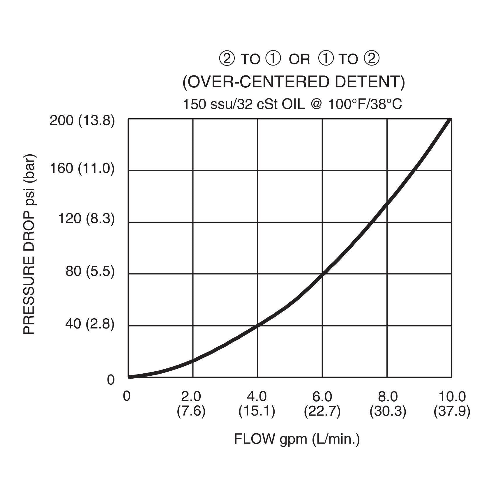 DTV-080-N : Deltrol Directional, 2-Way, 2-Position, Normally Closed, Toggle Operated, C-8-2 Cavity, Overcenter Detent Open, 3000psi, 6GPM