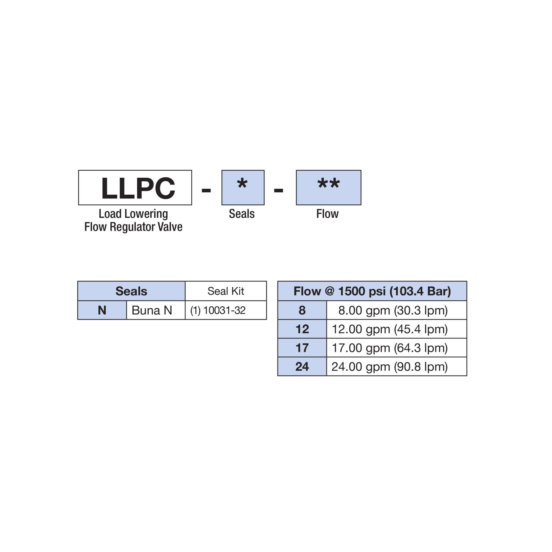 LLPC-N : Deltrol Flow Regulator, Free Reverse Flow, Pressure, Compensated, Fixed, 3000psi, 24GPM