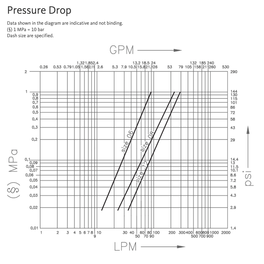 3FFH08 12SAE M : Faster Quick Disconnect, Male 1/2" Coupler, 0.5 (1/2") ORB Connection, 5076psi MAWP, 17.17 GPM, ISO 16028 Interchange, Push to Connect Style, Connection Under Pressure Allowed at Working Pressure Male Side Only